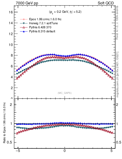 Plot of gaps_mc in 7000 GeV pp collisions