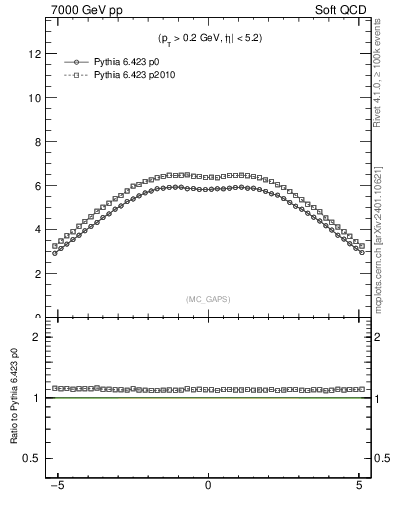 Plot of gaps_mc in 7000 GeV pp collisions