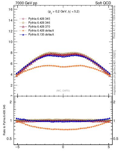 Plot of gaps_mc in 7000 GeV pp collisions