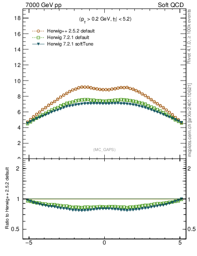 Plot of gaps_mc in 7000 GeV pp collisions