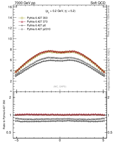 Plot of gaps_mc in 7000 GeV pp collisions