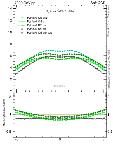 Plot of gaps_mc in 7000 GeV pp collisions