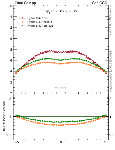 Plot of gaps_mc in 7000 GeV pp collisions