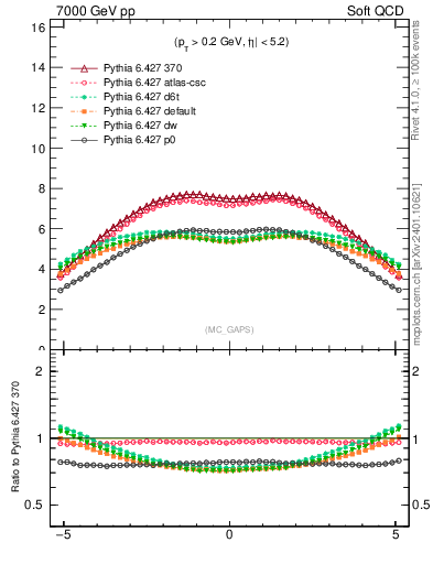 Plot of gaps_mc in 7000 GeV pp collisions