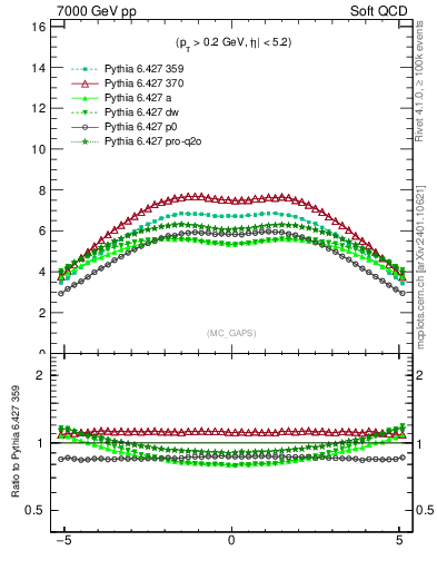 Plot of gaps_mc in 7000 GeV pp collisions