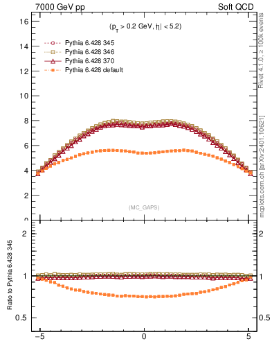 Plot of gaps_mc in 7000 GeV pp collisions