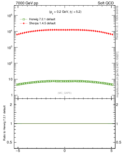 Plot of gaps_mc in 7000 GeV pp collisions