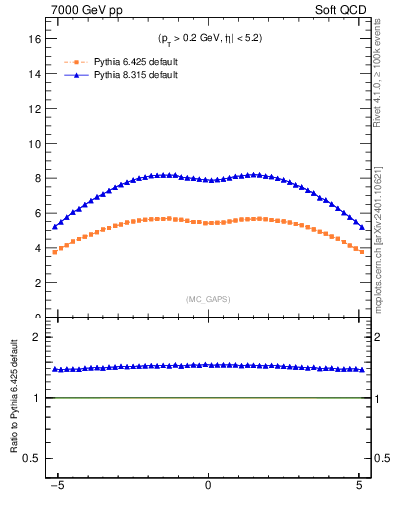 Plot of gaps_mc in 7000 GeV pp collisions