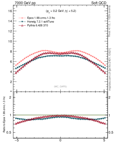 Plot of gaps_mc in 7000 GeV pp collisions