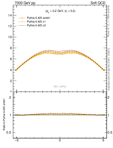 Plot of gaps_mc in 7000 GeV pp collisions
