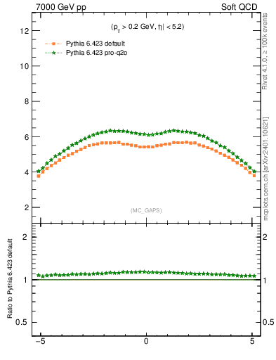 Plot of gaps_mc in 7000 GeV pp collisions