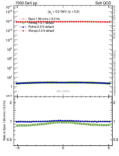 Plot of gaps_mc in 7000 GeV pp collisions