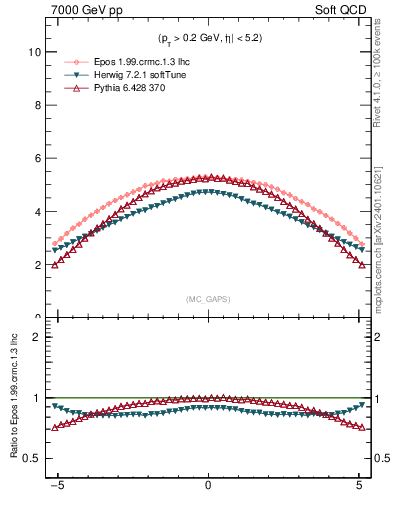 Plot of gaps_mc in 7000 GeV pp collisions