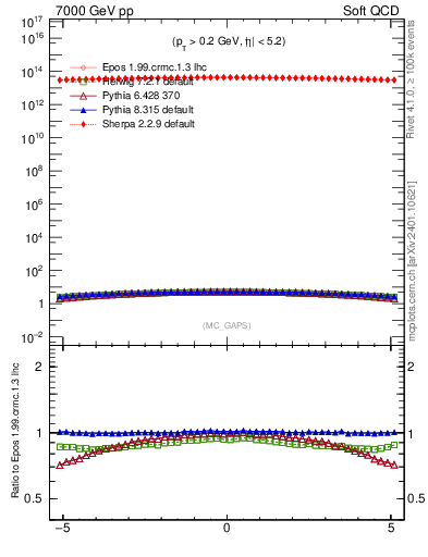 Plot of gaps_mc in 7000 GeV pp collisions