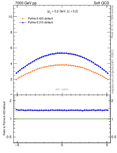 Plot of gaps_mc in 7000 GeV pp collisions