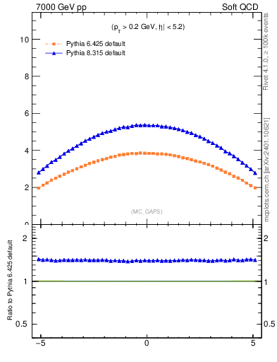 Plot of gaps_mc in 7000 GeV pp collisions