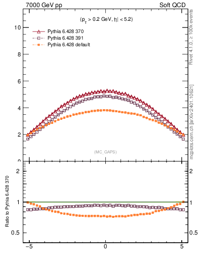 Plot of gaps_mc in 7000 GeV pp collisions