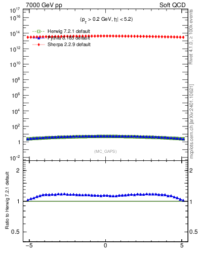Plot of gaps_mc in 7000 GeV pp collisions