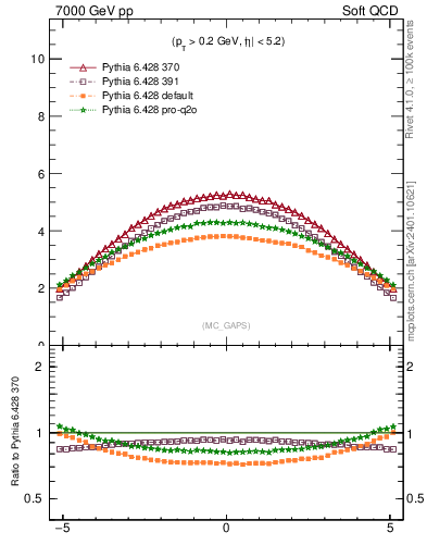Plot of gaps_mc in 7000 GeV pp collisions