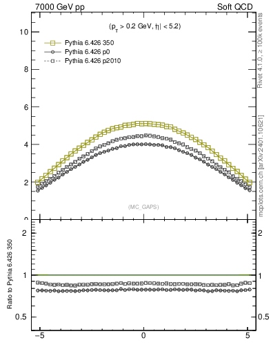 Plot of gaps_mc in 7000 GeV pp collisions