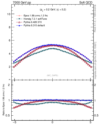 Plot of gaps_mc in 7000 GeV pp collisions