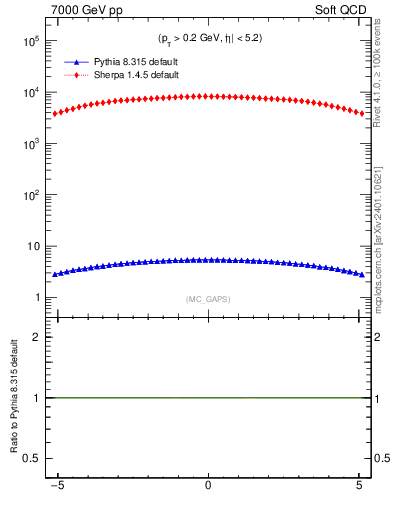 Plot of gaps_mc in 7000 GeV pp collisions
