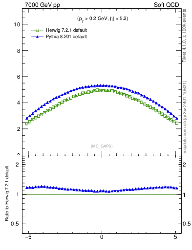 Plot of gaps_mc in 7000 GeV pp collisions