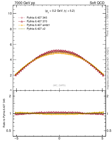 Plot of gaps_mc in 7000 GeV pp collisions