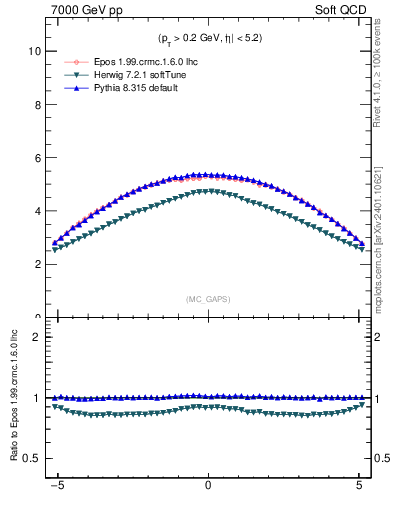 Plot of gaps_mc in 7000 GeV pp collisions
