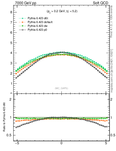 Plot of gaps_mc in 7000 GeV pp collisions