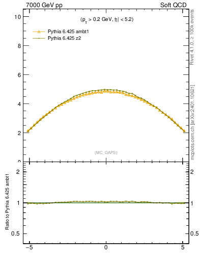 Plot of gaps_mc in 7000 GeV pp collisions