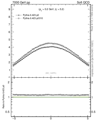 Plot of gaps_mc in 7000 GeV pp collisions