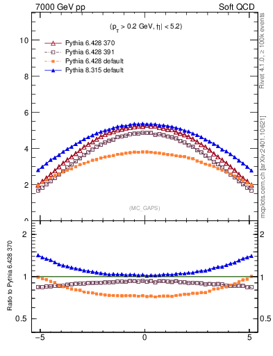 Plot of gaps_mc in 7000 GeV pp collisions