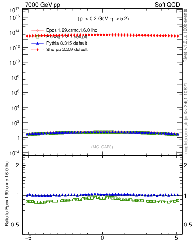 Plot of gaps_mc in 7000 GeV pp collisions