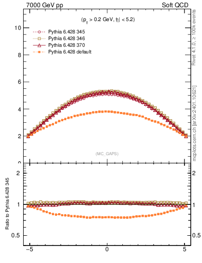 Plot of gaps_mc in 7000 GeV pp collisions