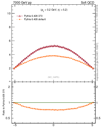 Plot of gaps_mc in 7000 GeV pp collisions