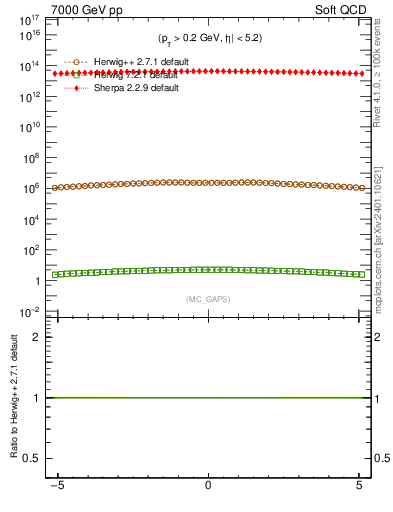 Plot of gaps_mc in 7000 GeV pp collisions