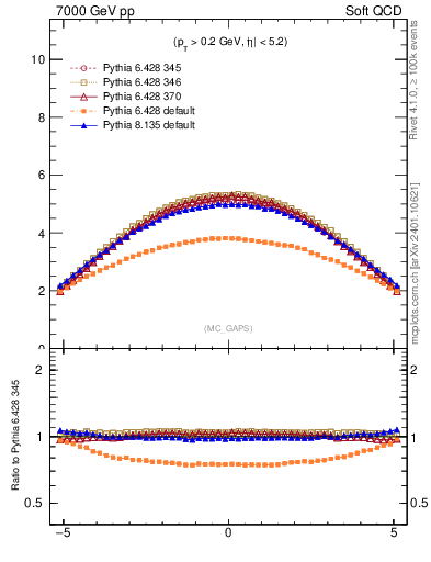 Plot of gaps_mc in 7000 GeV pp collisions