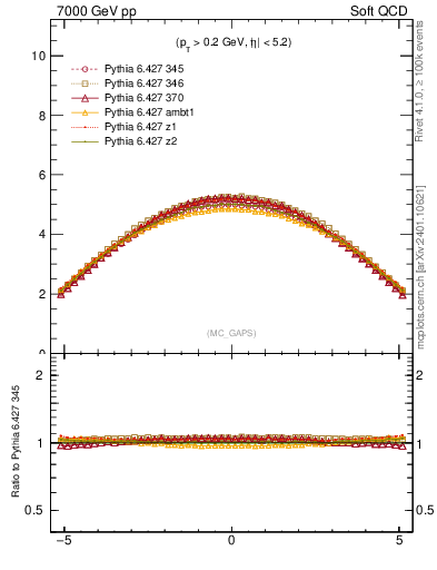 Plot of gaps_mc in 7000 GeV pp collisions