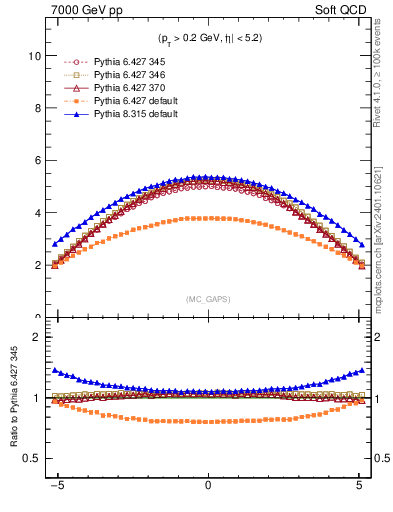 Plot of gaps_mc in 7000 GeV pp collisions