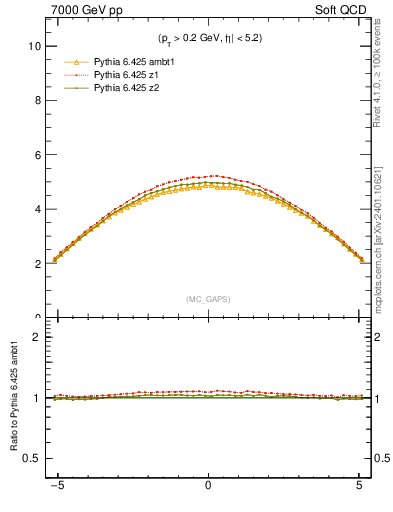 Plot of gaps_mc in 7000 GeV pp collisions
