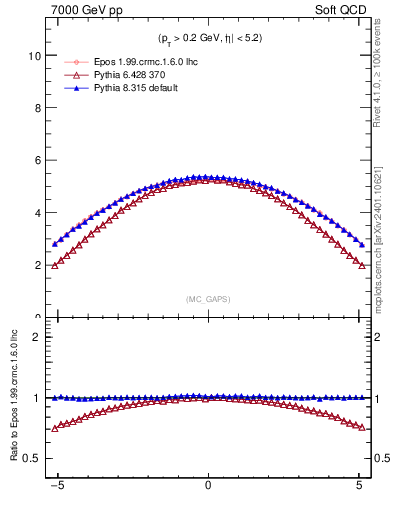 Plot of gaps_mc in 7000 GeV pp collisions