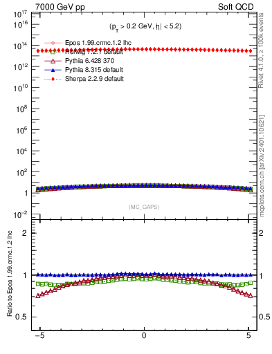 Plot of gaps_mc in 7000 GeV pp collisions