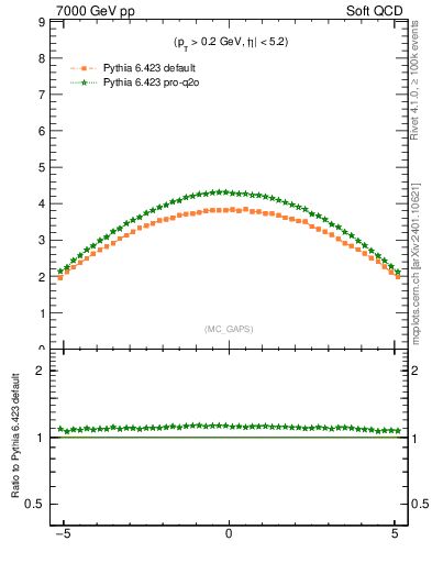 Plot of gaps_mc in 7000 GeV pp collisions