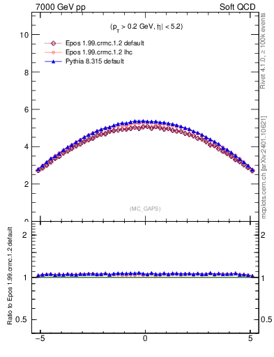 Plot of gaps_mc in 7000 GeV pp collisions