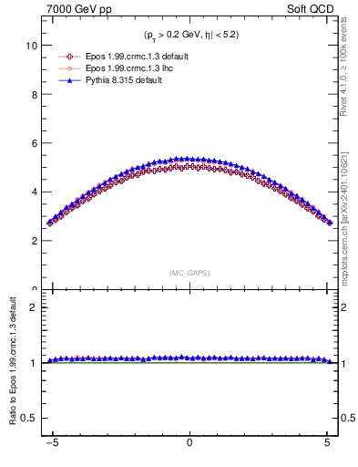 Plot of gaps_mc in 7000 GeV pp collisions