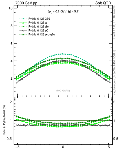 Plot of gaps_mc in 7000 GeV pp collisions