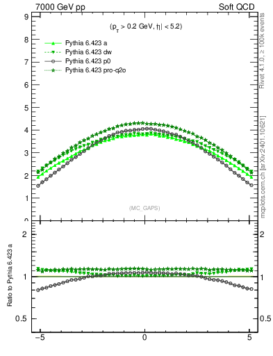 Plot of gaps_mc in 7000 GeV pp collisions