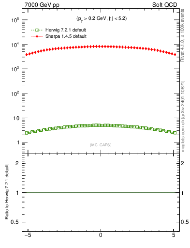 Plot of gaps_mc in 7000 GeV pp collisions