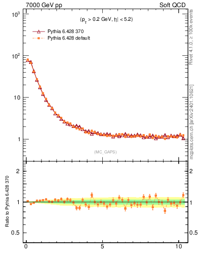Plot of gaps_mc in 7000 GeV pp collisions